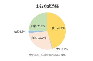 十一出游偏好調查 超七成白領選擇“數字游牧”式旅行