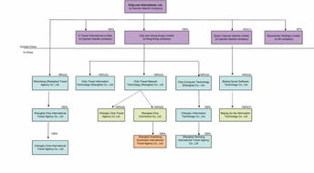 攜程最新股權結構與Booking集團投資分析